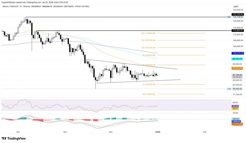 تحلیل قیمت بیت کوین: نمودار قیمت روزانه BTC/USDT و وضعیت تکنیکال