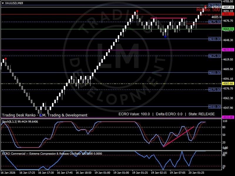 نمودار رنکو طلا که شکست مقاومت بالای 4685 تا 4697 را نشان می دهد و با تداوم حرکت به سمت 4705 همزمان با افزایش تقاضا برای دارایی امن به دلیل ریسک تعرفه های ژئوپلیتیک و طلا و بی ثباتی جهانی همراه است