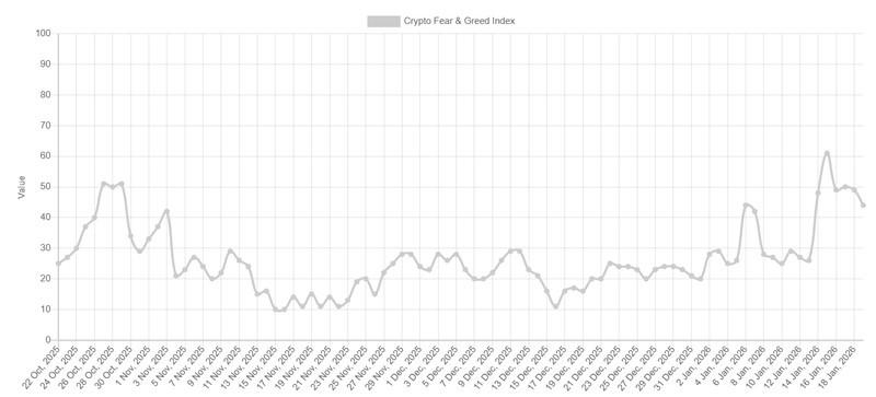 شاخص ترس و طمع و دلیل ریزش بازار کریپتو