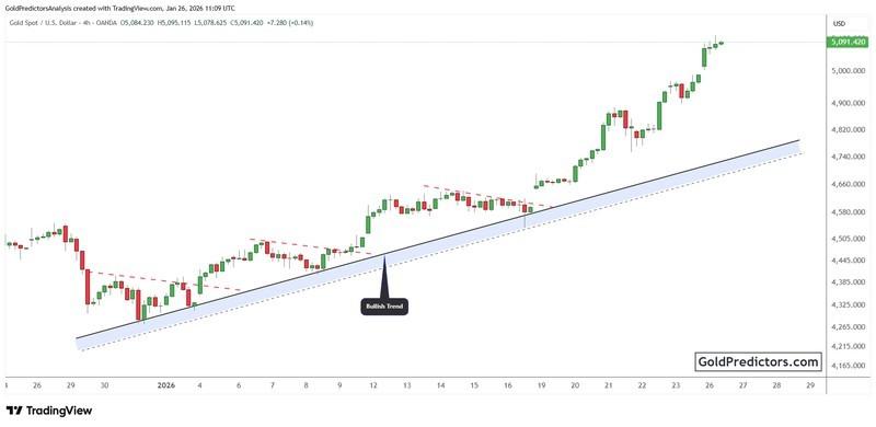 نمودار صعود جهانی طلا و روند قیمت آن