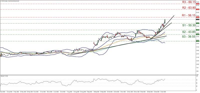 نمودار روزانه سهام اینتل