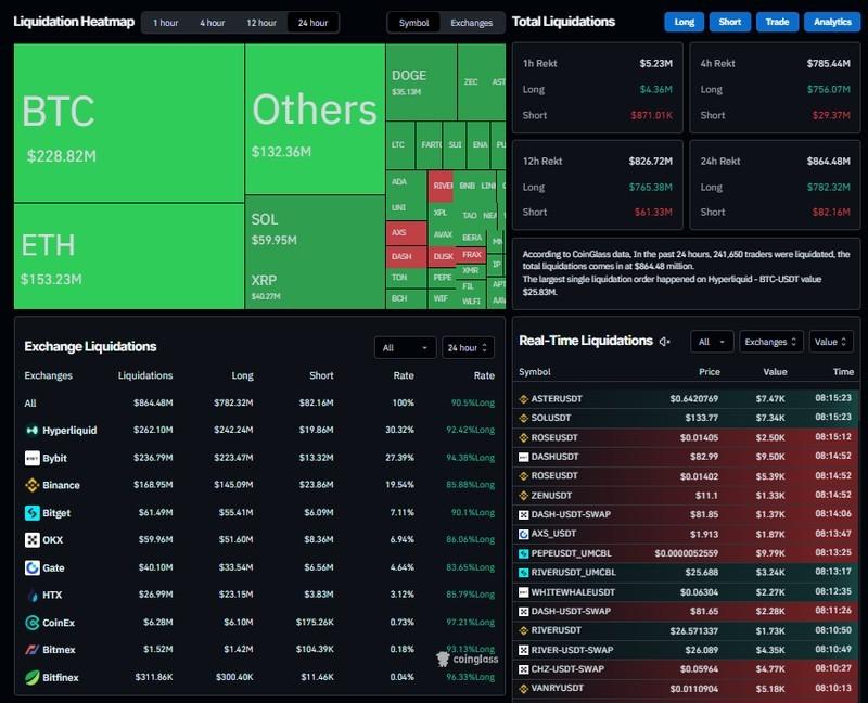 نمودار لیکوئید شدن ها و دلیل ریزش بازار کریپتو