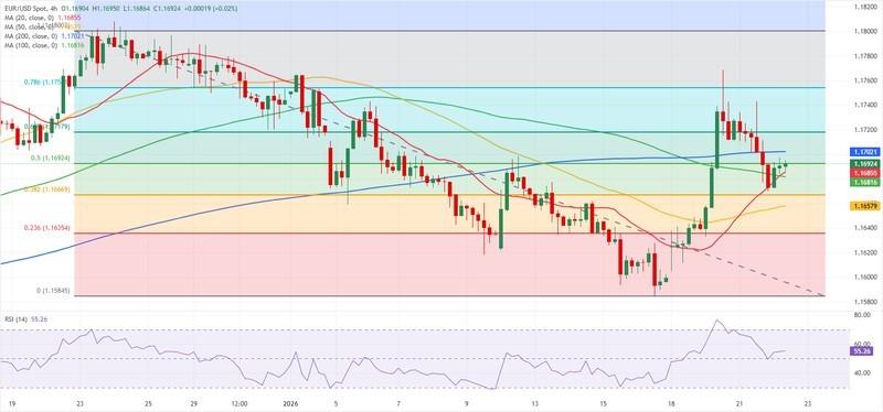 پیش بینی یورو دلار و تحلیل نمودار EUR/USD