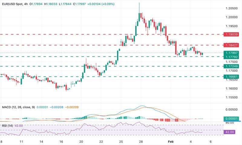 تحلیل یورو دلار - نمودار EUR/USD