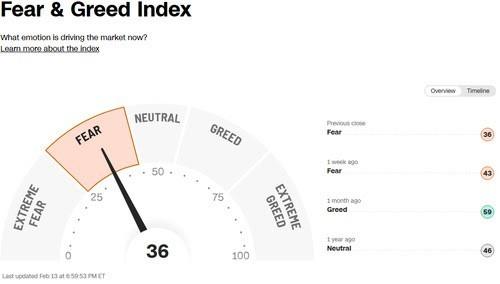 شاخص ترس و طمع بازار و تاثیر هوش مصنوعی بر بازار