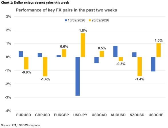 نمودار قدرت دلار و تحلیل بازار این هفته