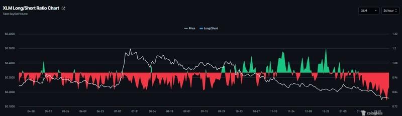 نمودار نسبت خرید به فروش استلار و پیش بینی قیمت استلار XLM