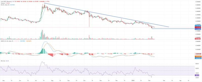 تحلیل نمودار XLM/USDT (بایننس) و پیش بینی قیمت استلار XLM