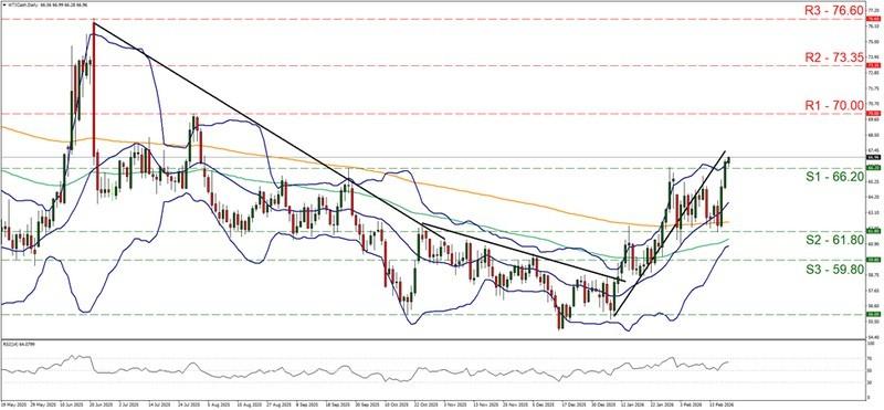 نمودار WTI و چشم انداز فدرال رزرو و تورم آمریکا