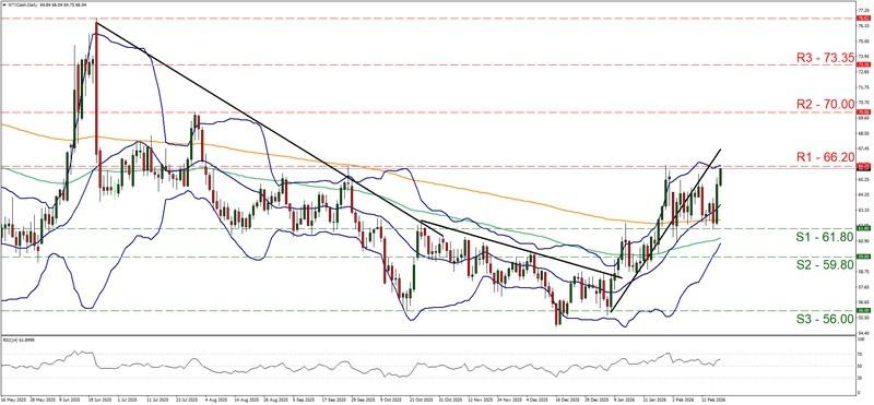 نمودار روزانه WTI نشان دهنده تاثیر تنش ایران و افزایش قیمت نفت