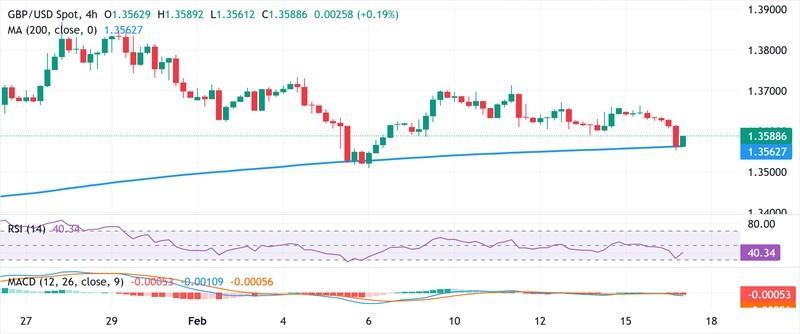 تحلیل نمودار GBP/USD و پیش بینی قیمت پوند دلار