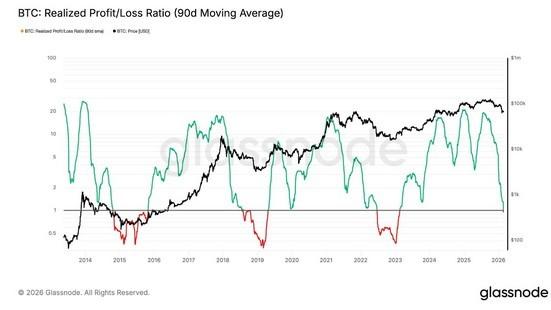 نمودار نسبت سود/ضرر محقق شده و زمان بازگشت بیت کوین