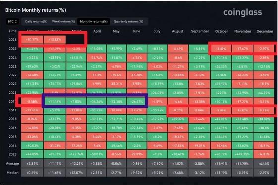 بازده ماهانه بیت کوین و زمان بازگشت بیت کوین