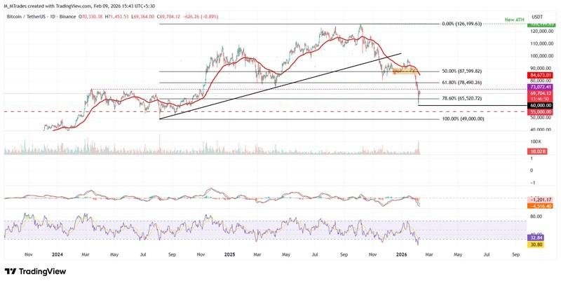 شاخص های فنی RSI و MACD برای پیش بینی قیمت بیت کوین