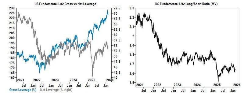 نمودار اهرم ناخالص استراتژی های Long-Short و تاثیر هوش مصنوعی بر بازار