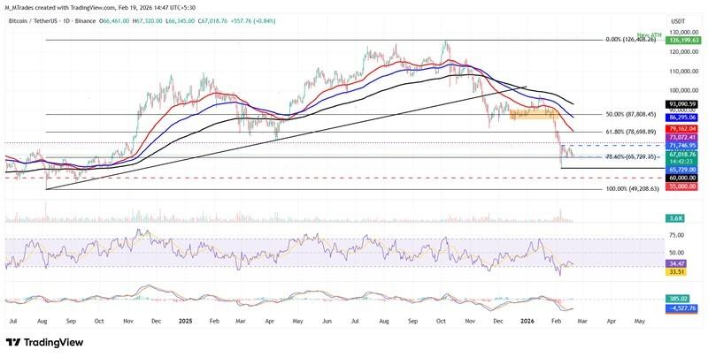 نمودار روزانه BTC/USDT و پیش بینی قیمت بیت کوین