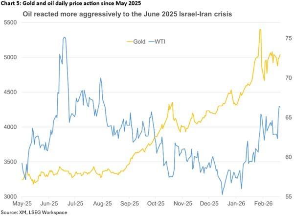 سناریوهای ژئوپلیتیک و تحلیل بازار این هفته