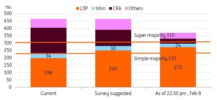 نمودار تاثیر انتخابات بر اقتصاد ژاپن پس از انتخابات