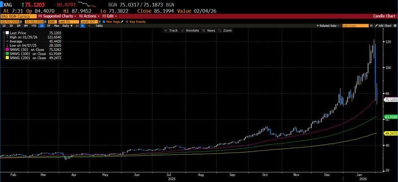 نمودار قیمت نقره و سقوط طلا و نقره در بازار فلزات گرانبها