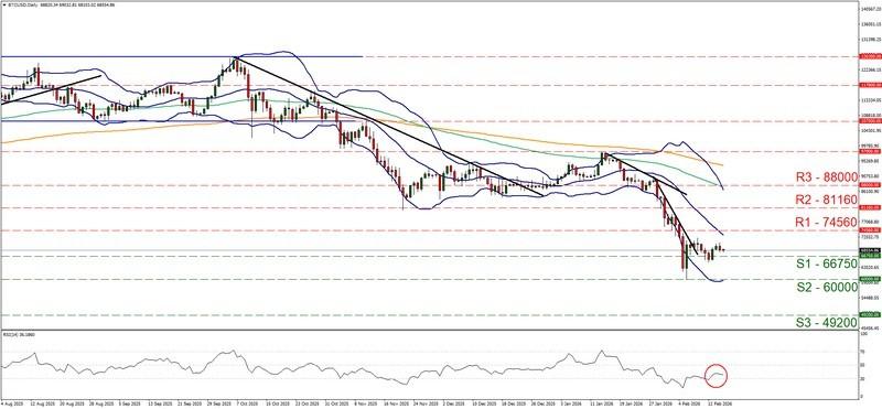 نمودار روزانه BTC/USD - تحلیل بازار امروز