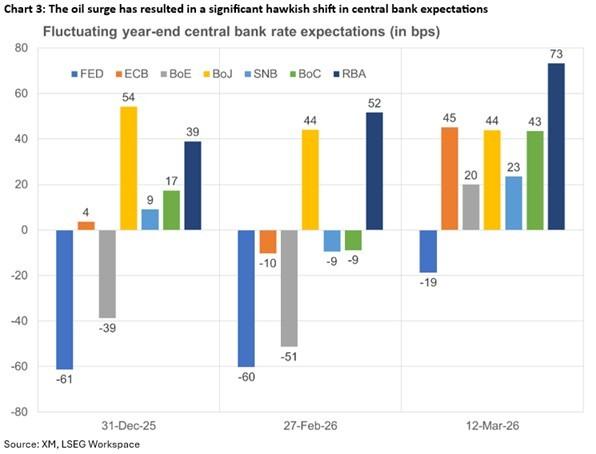 جلسات بانک های مرکزی در سایه درگیری خاورمیانه و بازارها