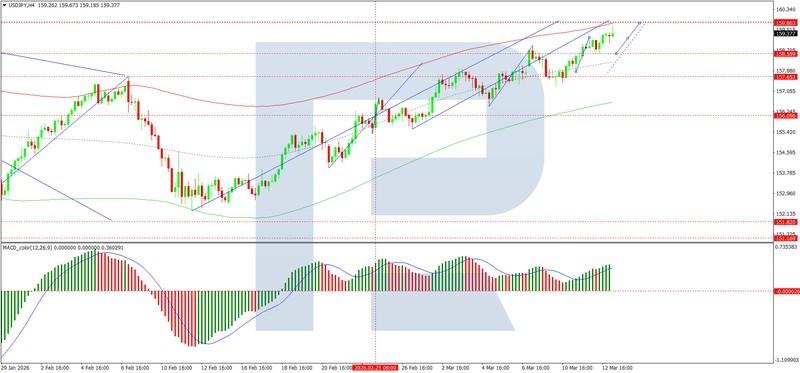 نمودار جفت ارز USDJPY - تحلیل دلار ین و نفت