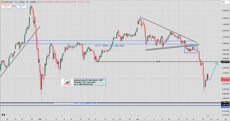 نمودار 4 ساعته طلا - تحلیل بازار طلا
