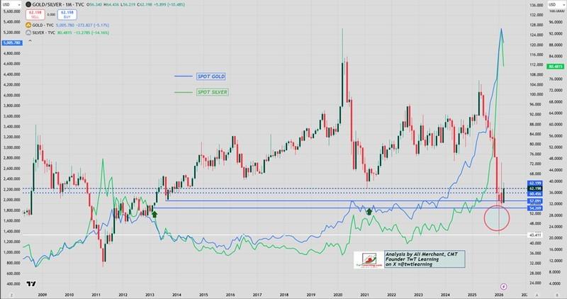نمودار ماهانه نسبت طلا به نقره - تحلیل بازار طلا
