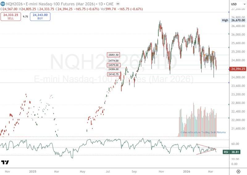 نمودار فیوچرز نزدک و فشار بر بازارهای مالی