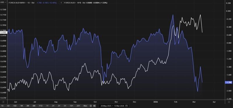 جنگ خاورمیانه و نفت و نوسانات نرخ ارز