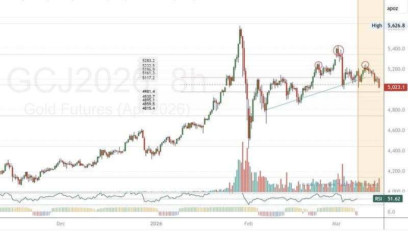 نمودار فیوچرز طلای کومکس و فشار بر بازارهای مالی