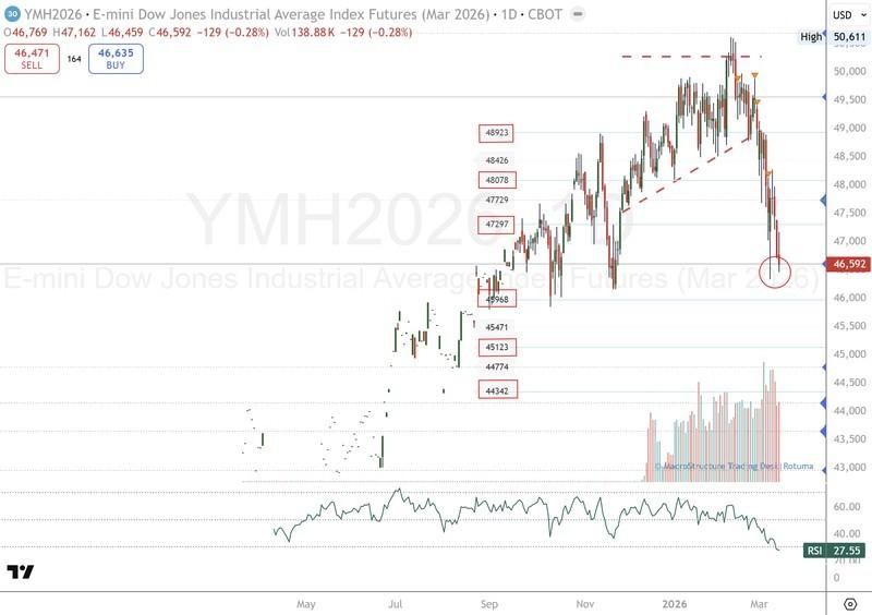 نمودار فیوچرز داو جونز و فشار بر بازارهای مالی