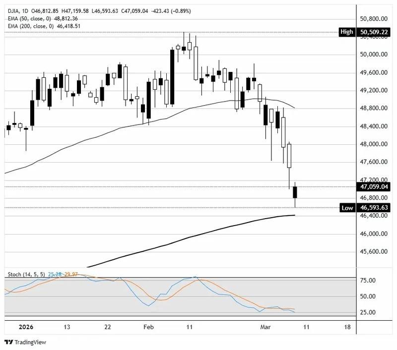 نمودار روزانه داوجونز و جهش قیمت نفت