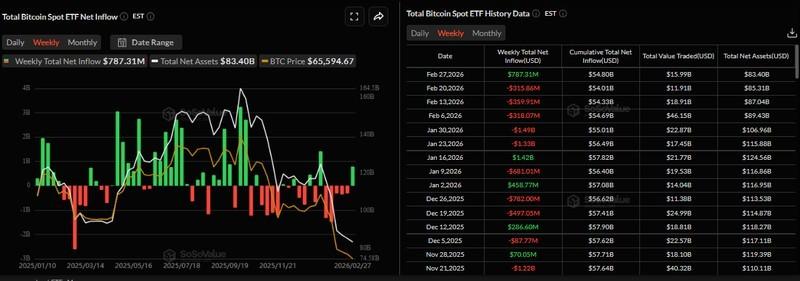 نمودار هفتگی خالص ورودی ETF نقدی بیت کوین و تاثیر بیت کوین در تنش خاورمیانه
