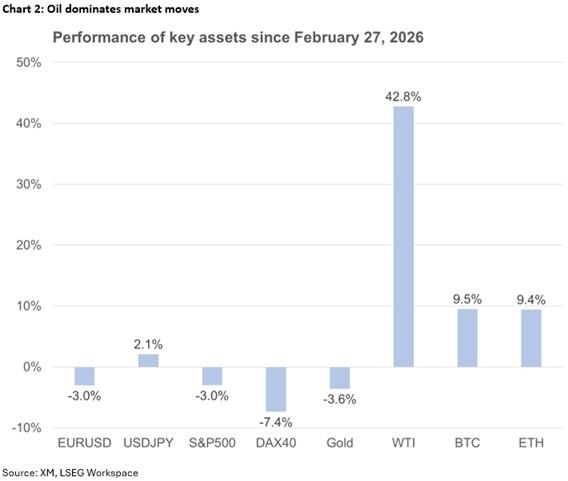 مقایسه عملکرد کریپتو و سهام در بحبوحه درگیری خاورمیانه و بازارها