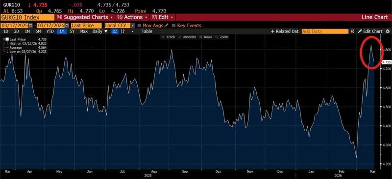 نمودار بازدهی اوراق قرضه در واکنش به افزایش قیمت نفت