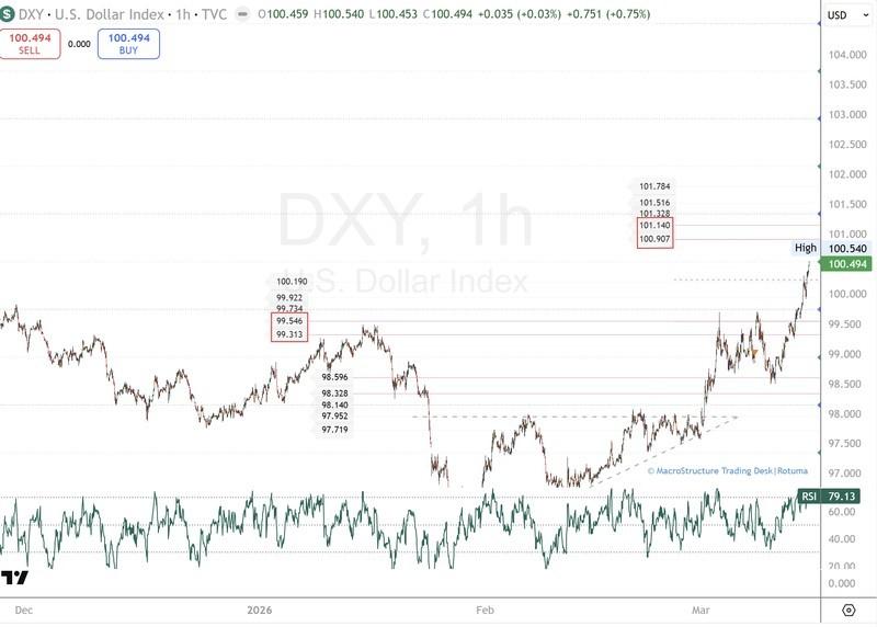 نمودار شاخص دلار آمریکا و فشار بر بازارهای مالی