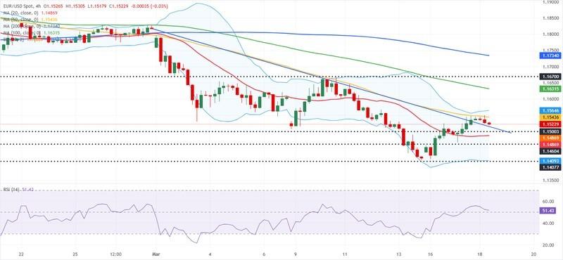 تحلیل نمودار EUR/USD و پیش بینی یورو دلار فدرال رزرو