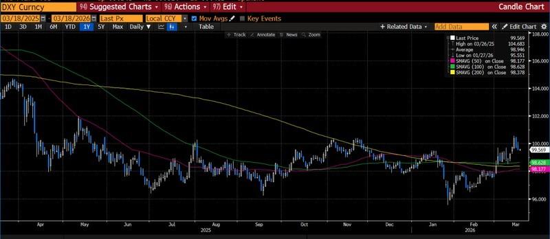 شاخص دلار و تاثیر نرخ بهره فدرال رزرو
