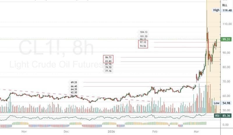 نمودار فیوچرز نفت خام سبک و فشار بر بازارهای مالی