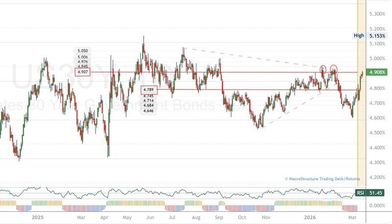 نمودار بازدهی 30 ساله آمریکا و فشار بر بازارهای مالی