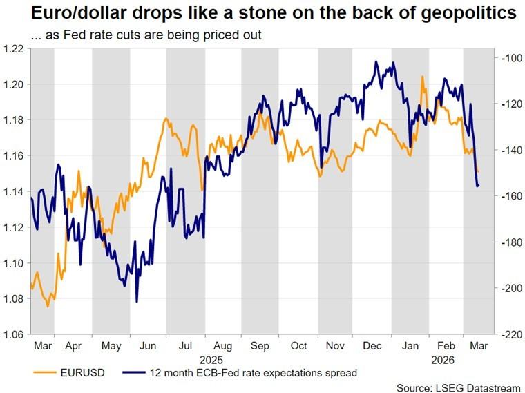 نمودار یورو و تاثیر درگیری خاورمیانه و بازارها