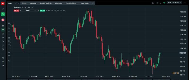 نمودار شاخص دلار و تاثیر آن بر قیمت نفت تنگه هرمز