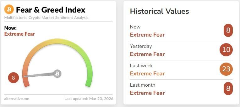 نمودار شاخص ترس و طمع مرتبط با بیت کوین و تنش هرمز