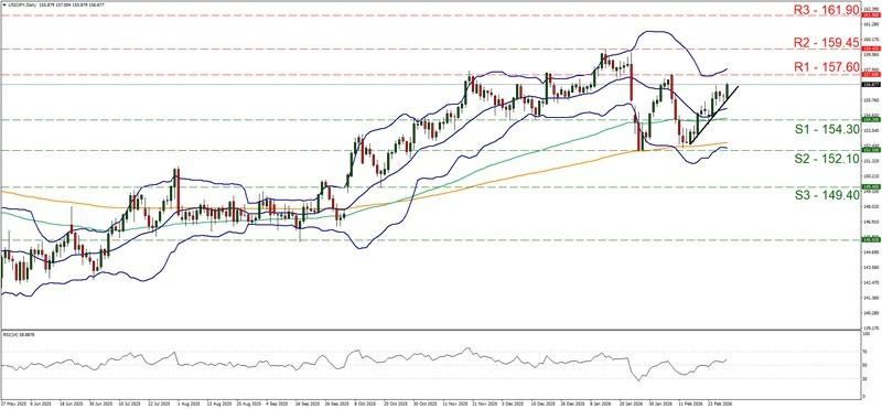 نمودار روزانه USD/JPY و تاثیر بحران بر نفت و طلا