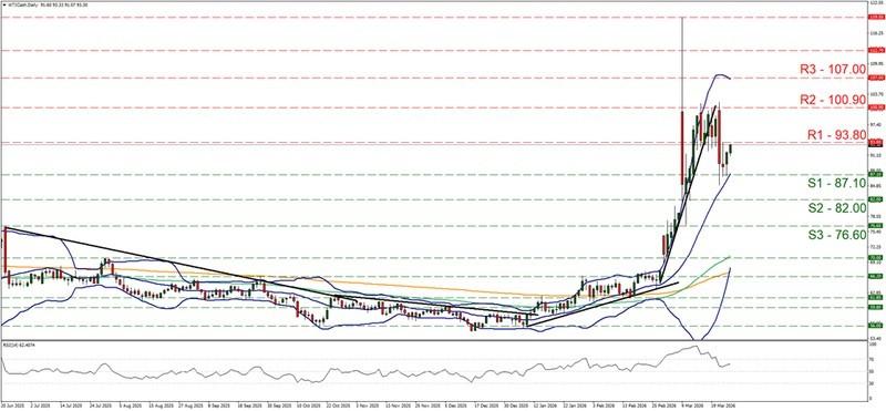 نمودار روزانه قیمت طلا و نفت