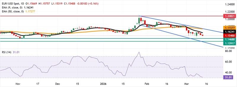 پیش بینی قیمت یورو دلار: نمودار روزانه