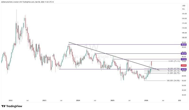 تاثیر تنش خاورمیانه بر قیمت نفت: نمودار قیمت