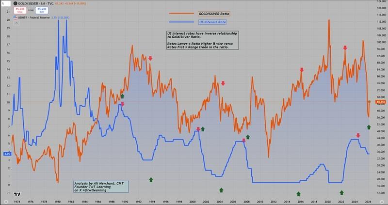 نمودار ماهانه نسبت طلا به نقره در مقابل نرخ بهره آمریکا - تحلیل بازار طلا