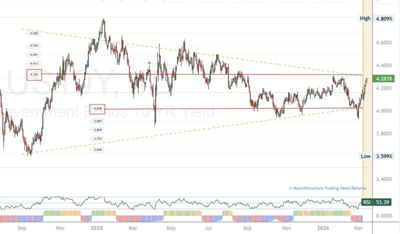 نمودار بازدهی 10 ساله آمریکا و فشار بر بازارهای مالی